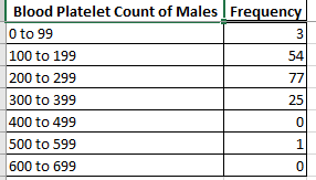 Blood Platelet Count of Males | Frequency
0 to 99
100 to 199
200 to 299
54
77
300 to 399
25
400 to 499
500 to 599
600 to 699
