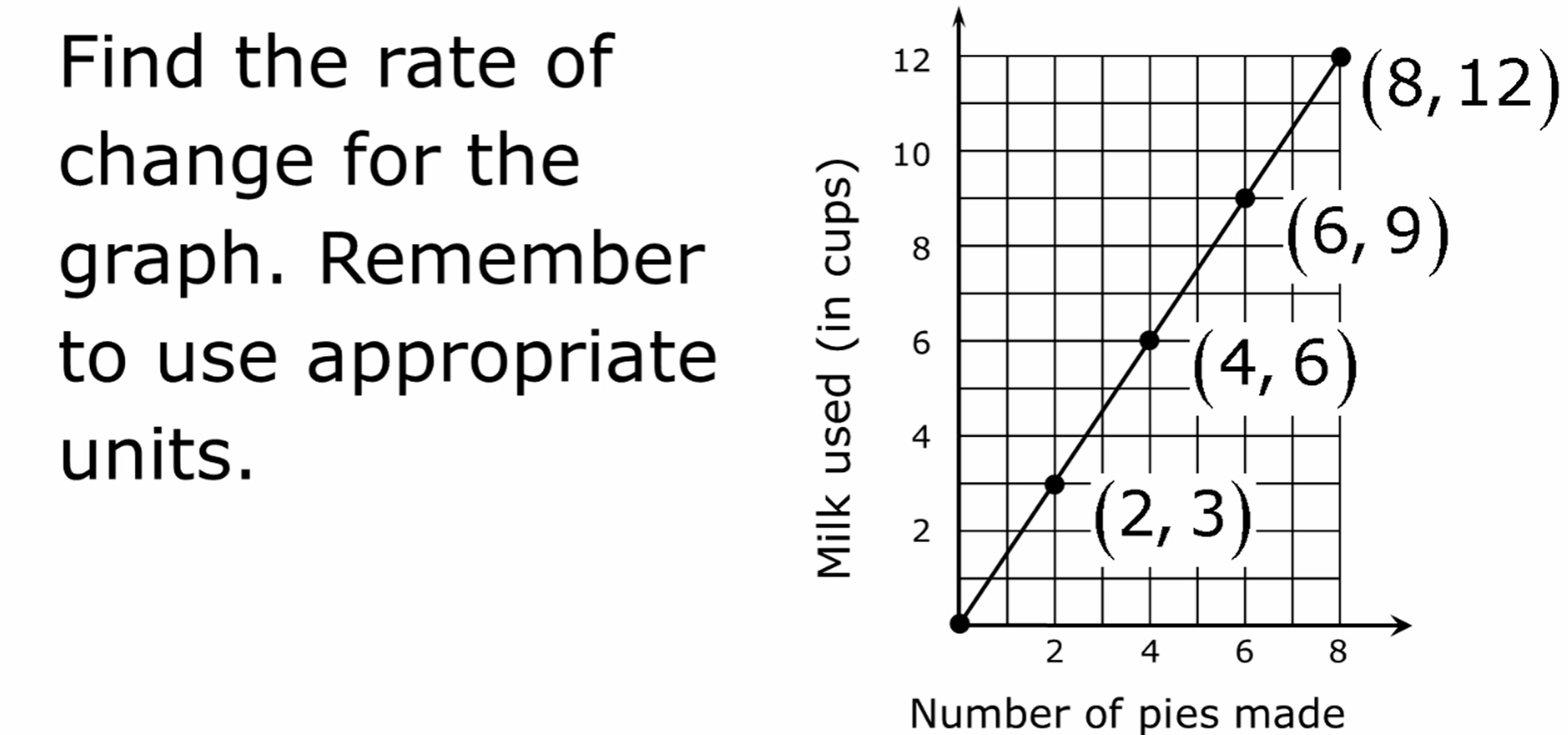 Find the rate of
(8,12)
12
change for the
graph. Remember
to use appropriate
10
F(6,9)
8
(4,6)
units.
A(2, 3)
1-
2 4 6
8
Number of pies made
4-
2.
Milk used (in cups)
