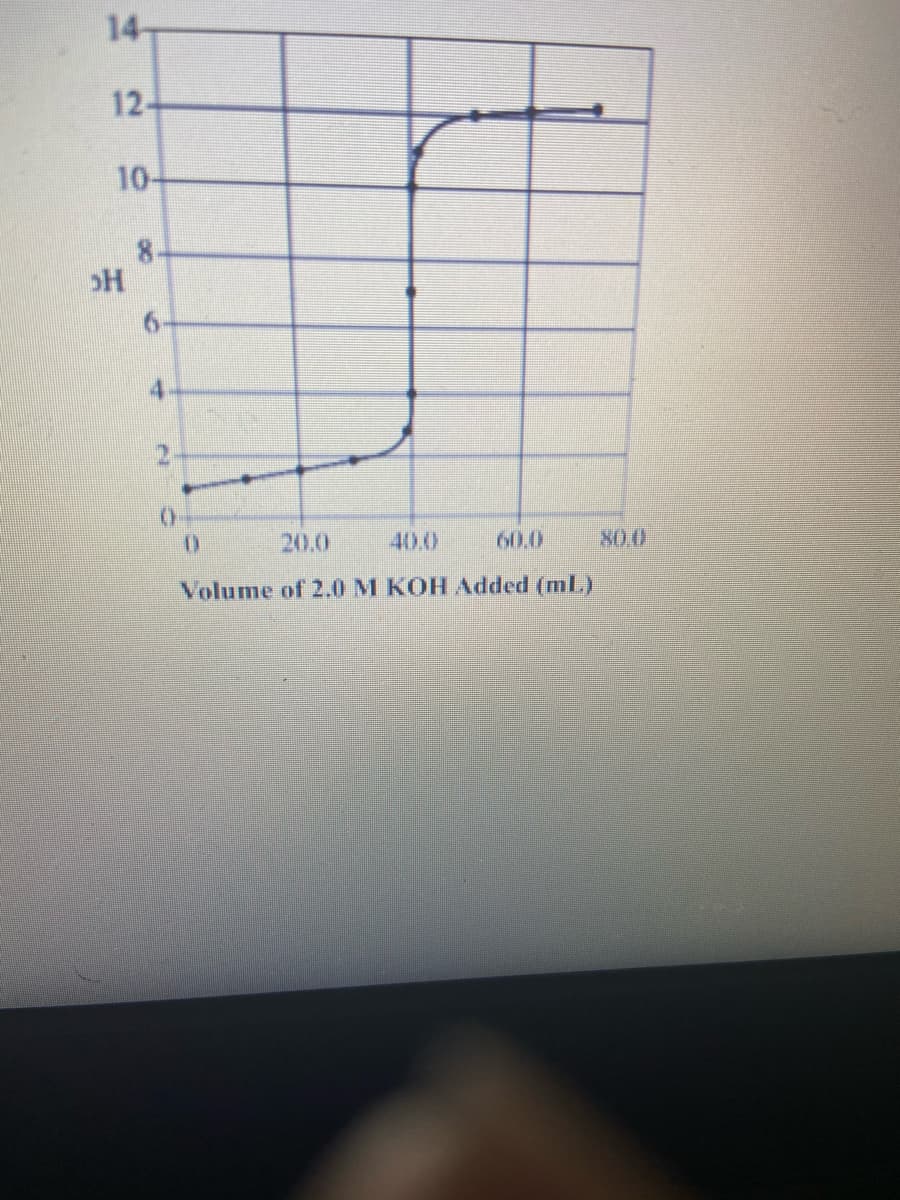 14-
12-
10-
8.
H
6-
4
20,0
40.0
60.0
80.0
Volume of 2.0 M KOH Added (mL.)
