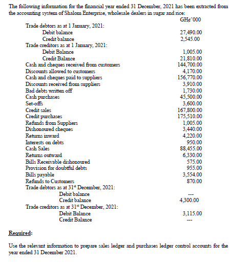 The following information for the financial year ended 31 December, 2021 has been extracted from
the accounting system of Shalom Enterprise, wholesale dealers in sugar and rice:
GHe '000
Trade debtors as at 1 Jamuary, 2021:
Debit balance
27,490.00
2,545.00
Credit balance
Trade creditors as at 1 Jamuary, 2021:
Debit Balance
1,005.00
21,810.00
144,700.00
4,170.00
156,770.00
3,910.00
1,730.00
45,500.00
3,600.00
167,800.00
175,510.00
1,005.00
3,440.00
4,220.00
950.00
88,455.00
6,330.00
575.00
955.00
Credit Balance
Cash and cheques received from customers
Discounts allowed to customers
Cash and cheques paid to suppliers
Discounts received from suppliers
Bad debts written off
Cash purchases
Set-offs
Credit sales
Credit purchases
Refunds from Suppliers
Dishonoured cheques
Retums inward
Interests on debts
Cash Sales
Retums outward
Bills Receivable dishonoured
Provision for doubtful debts
Bills payable
3,554.00
Refunds to Customers
870.00
Trade debtors as at 31" December, 2021:
Debit balance
Credit balance
4,300.00
Trade creditors as at 31“ December, 2021:
Debit Balance
Credit Balance
3,115.000
Required:
Use the relevant information to prepare sales ledger and purchases ledger control accounts for the
year ended 31 December 2021.
