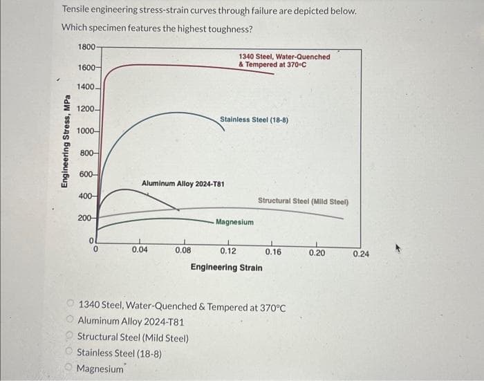 Tensile engineering stress-strain curves through failure are depicted below.
Which specimen features the highest toughness?
Engineering Stress, MPa
1800-
1600-
1400-
1200-
1000-
800-
600-
400-
200-
Ol
0
Aluminum Alloy 2024-T81
0.04
0.08
Stainless Steel (18-8)
1340 Steel, Water-Quenched
& Tempered at 370 C
Magnesium
0.12
Structural Steel (Mild Steel)
Engineering Strain
0.16
1340 Steel, Water-Quenched & Tempered at 370°C
Aluminum Alloy 2024-T81
Structural Steel (Mild Steel)
Stainless Steel (18-8)
Magnesium
0.20
0.24