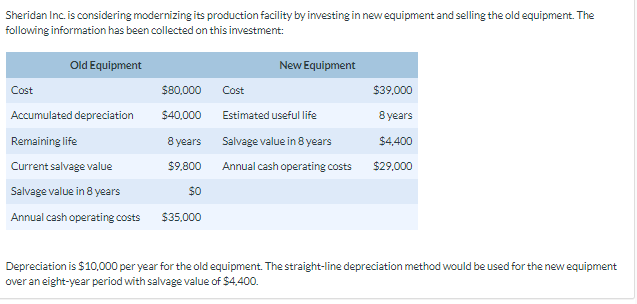 Sheridan Inc. is considering modernizing its production facility by investing in new equipment and selling the old equipment. The
following information has been collected on this investment:
Old Equipment
Cost
Accumulated depreciation
Remaining life
Current salvage value
Salvage value in 8 years
Annual cash operating costs
$80,000
$40,000
8 years
$9,800
$0
$35,000
New Equipment
Cost
Estimated useful life
Salvage value in 8 years
Annual cash operating costs
$39,000
8 years
$4,400
$29,000
Depreciation is $10,000 per year for the old equipment. The straight-line depreciation method would be used for the new equipment
over an eight-year period with salvage value of $4,400.