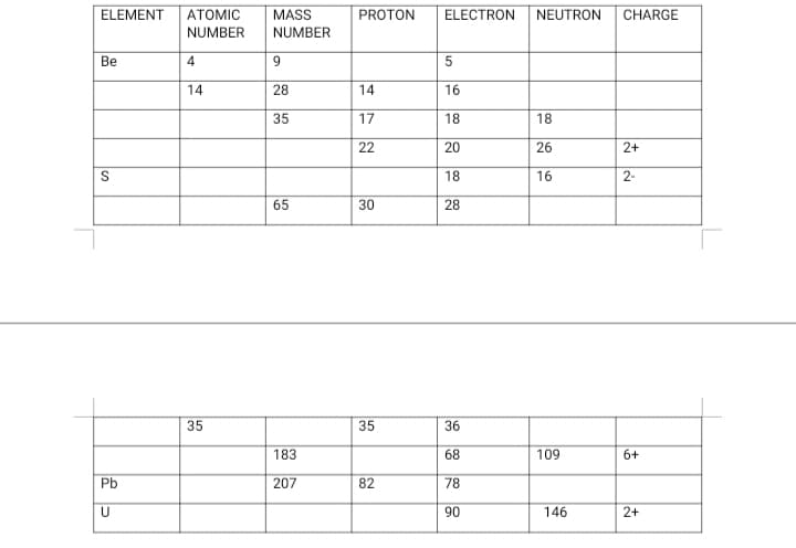 ELEMENT ATOMIC
NUMBER
Be
S
Pb
U
4
14
35
MASS
NUMBER
9
28
35
65
183
207
PROTON
14
17
22
30
35
82
ELECTRON NEUTRON CHARGE
5
16
18
20
18
28
36
68
78
90
18
26
16
109
146
2+
2-
6+
2+