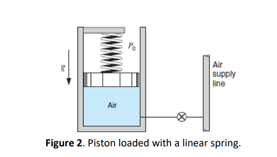 Po
|Air
supply
line
Air
Figure 2. Piston loaded with a linear spring.
