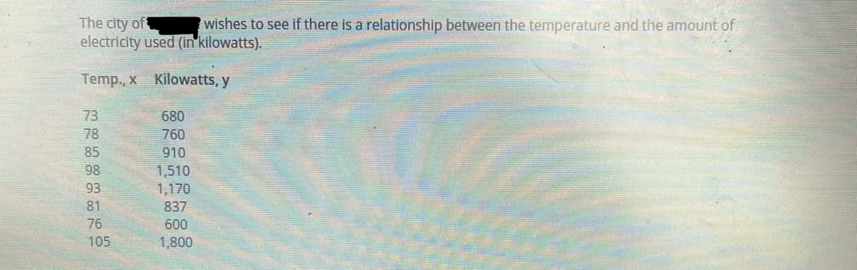 wishes to see if there is a relationship between the temperature and the amount of
The city of
electricity used (in kilowatts).
Temp., x Kilowatts, y
73
680
78
760
85
910
98
1,510
1,170
93
81
837
76
600
105
1,800
