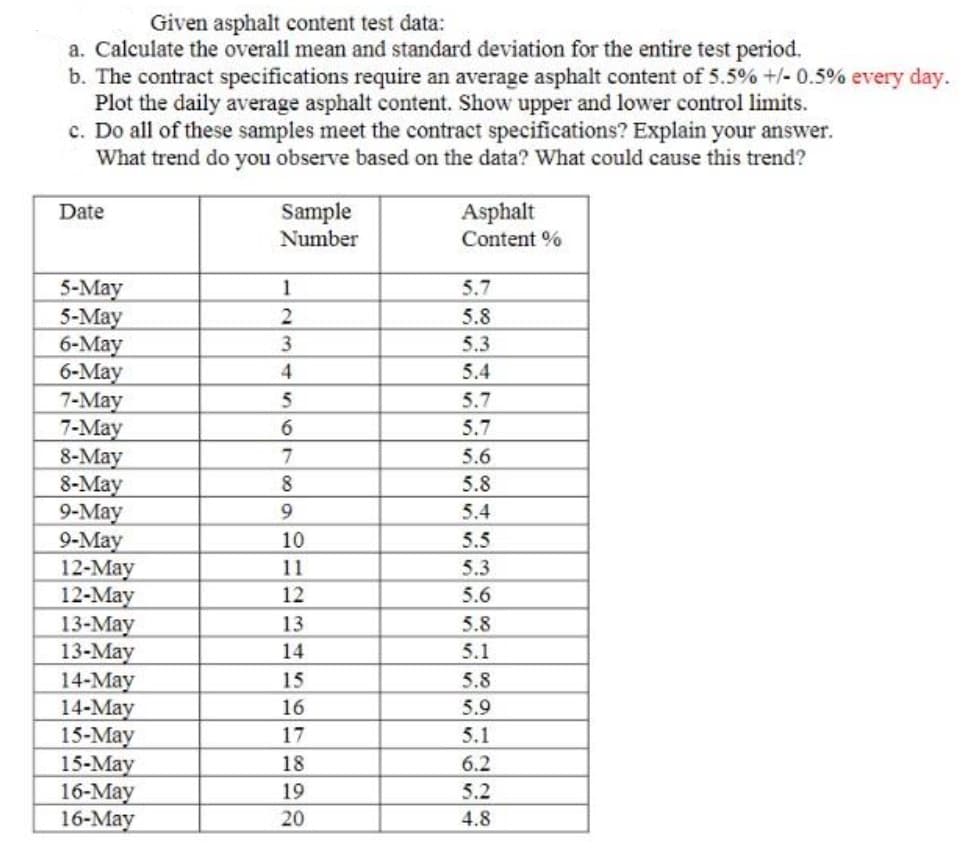 Given asphalt content test data:
a. Calculate the overall mean and standard deviation for the entire test period.
b. The contract specifications require an average asphalt content of 5.5% +/- 0.5% every day.
Plot the daily average asphalt content. Show upper and lower control limits.
c. Do all of these samples meet the contract specifications? Explain your answer.
What trend do you observe based on the data? What could cause this trend?
Sample
Number
Asphalt
Content %
Date
5-Мay
5-Мay
6-Мay
6-Мay
7-May
7-Мay
8-Мay
8-May
9-Мay
9-May
12-May
12-May
13-May
13-Мay
14-May
14-May
15-Мay
15-Мay
16-May
16-Мay
1
5.7
5.8
5.3
5.4
5
5.7
5.7
7
5.6
5.8
5.4
10
5.5
11
5.3
12
5.6
13
5.8
14
5.1
15
5.8
16
5.9
17
5.1
18
6.2
19
5.2
20
4.8
