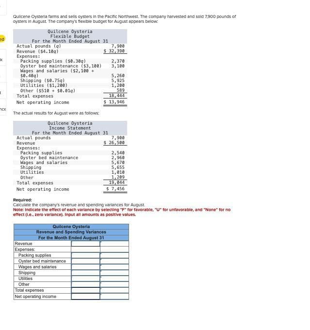 Quilcene Oysteria farms and sells oysters in the Pacific Northwest. The company harvested and sold 7,900 pounds of
oysters in August. The company's flexible budget for August appears below:
Quilcene Oysteria
Flexible Budget
For the Month Ended August 31
ed
Actual pounds (q)
7,900
Revenue ($4.10q)
$ 32,390
Expenses:
k
Packing supplies ($0.30g)
2,370
Oyster bed maintenance ($3,100)
3,100
Wages and salaries ($2,100 +
$0.40q)
5,260
Shipping ($0.75q)
5,925
Utilities ($1,200)
1,200
t
Other ($510 + $0.019)
589
Total expenses
18,444
Net operating income
$ 13,946
CE
The actual results for August were as follows:
Quilcene Oysteria
Income Statement
For the Month Ended August 31
Actual pounds
Revenue
Expenses:
Packing supplies
Oyster bed maintenance
Wages and salaries
Shipping
Utilities
Other
Total expenses
Net operating income
Required:
7,900
$ 26,500
2,540
2,960
5,670
5,655
1,010
1,209
19,044
$ 7,456
Calculate the company's revenue and spending variances for August.
Note: Indicate the effect of each variance by selecting "F" for favorable, "U" for unfavorable, and "None" for no
effect (i.e., zero variance). Input all amounts as positive values.
Quilcene Oysteria
Revenue and Spending Variances
For the Month Ended August 31
Revenue
Expenses:
Packing supplies
Oyster bed maintenance
Wages and salaries
Shipping
Utilities
Other
Total expenses
Net operating income