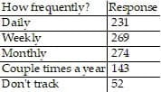 How frequently? Response
Daily
231
Weekly
269
Monthly
274
Couple times a ve ar 143
Don't track
52
