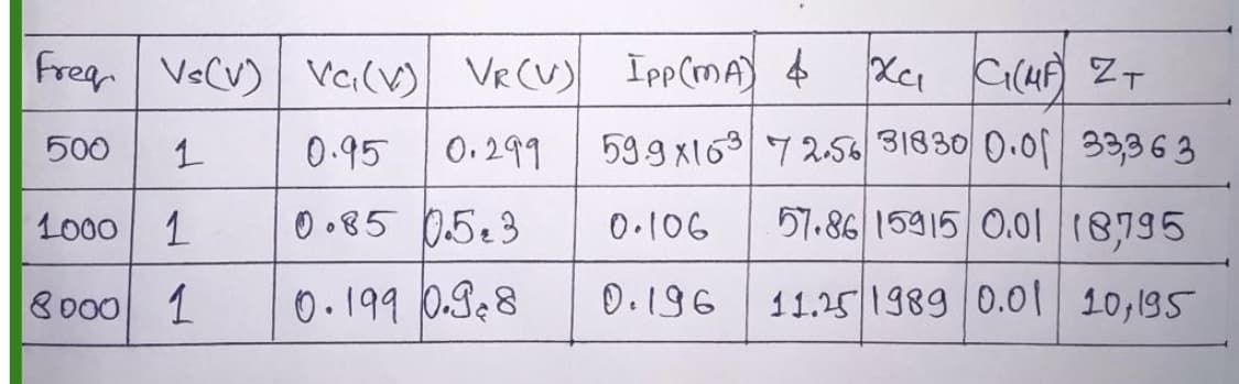 Freg VeCv) Va(v) VR(U) Ipp(MA) 4
VR (U) Ipp(mA) 4
500
0.95
0.299
599 X16 72.56 31830 0.01 33,3 6 3
1000 1
O •85 05e3
0.106
57.86 15915 0.0l 18795
8000 1
0.199 0.S 8
0.196
11.25 1989 0.0|| 10,195
