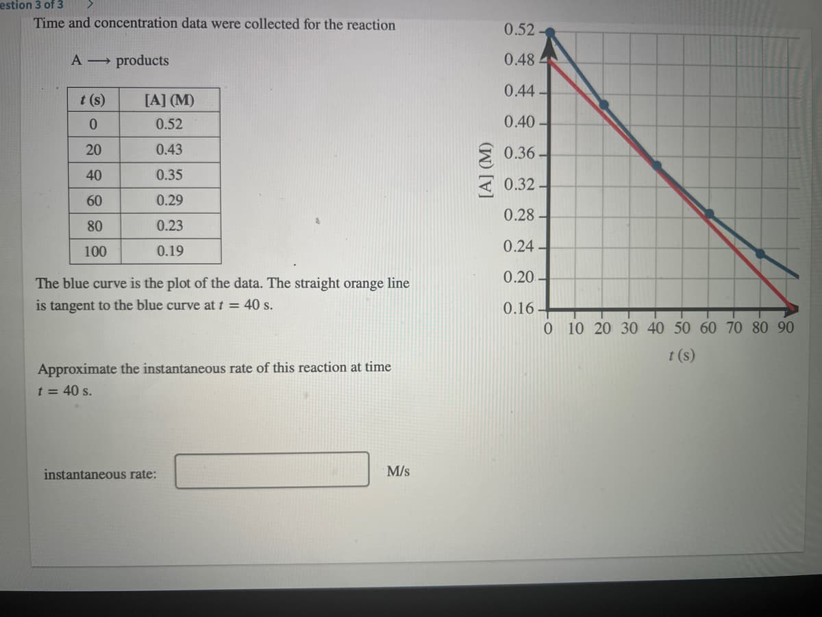 estion 3 of 3
Time and concentration data were collected for the reaction
0.52
A → products
0.48
0.44-
t (s)
[A] (M)
0.
0.52
0.40-
20
0.43
0.36-
40
0.35
0.32-
60
0.29
0.28 -
80
0.23
100
0.19
0.24
0.20.
The blue curve is the plot of the data. The straight orange line
is tangent to the blue curve at t = 40 s.
0.16.
0 10 20 30 40 50 60 70 80 90
t (s)
Approximate the instantaneous rate of this reaction at time
t = 40 s.
instantaneous rate:
M/s
[A] (M)
