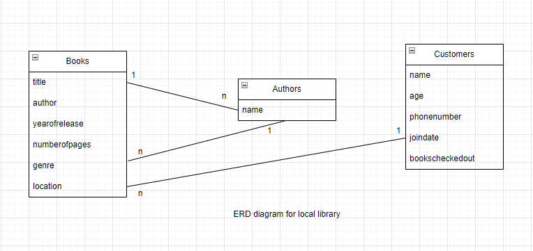 title
author
yearofrelease
numberofpages
genre
Books
location
1
n
n
n
8
name
1
Authors
ERD diagram for local library
1
name
age
Customers
phonenumber
joindate
bookscheckedout