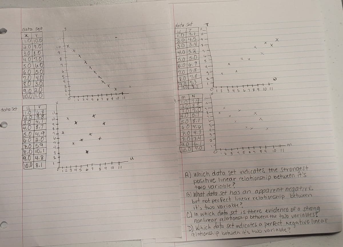 ### Analysis of Data Sets

#### Data Sets and Scatter Plots
1. **First Data Set (x, y)**

    | x  | y  |
    |----|----|
    | 1.0| 10.0|
    | 2.0| 9.0 |
    | 3.0| 8.0 |
    | 4.0| 7.0 |
    | 5.0| 6.0 |
    | 6.0| 5.0 |
    | 7.0| 4.0 |
    | 8.0| 3.0 |
    | 9.0| 2.0 |
    |10.0| 1.0 |

    - **Graph Explanation:**
      A scatter plot with points roughly forming a downward line, indicating a consistent negative linear relationship between variables x and y.

2. **Second Data Set (u, v)**

    | u  | v  |
    |----|----|
    | 2.0| 4.8 |
    | 3.0| 3.9 |
    | 4.0| 8.7 |
    | 5.0| 2.0 |
    | 6.0| 2.9 |
    | 7.0| 5.1 |
    | 8.0| 3.1 |
    | 9.0| 4.0 |
    |10.0| 8.1 |

    - **Graph Explanation:**
      A scatter plot where points are dispersed in an irregular pattern, indicating no apparent linear relationship between variables u and v.

3. **Third Data Set (w, t)**

    | w  | t  |
    |----|----|
    | 1.0| 3.1 |
    | 2.0| 4.5 |
    | 3.0| 3.4 |
    | 4.0| 5.3 |
    | 5.0| 5.0 |
    | 6.0| 7.0 |
    | 7.0| 7.8 |
    | 8.0| 9.6 |
    | 9.0| 9.6 |
    |10.0|10.2 |

    -