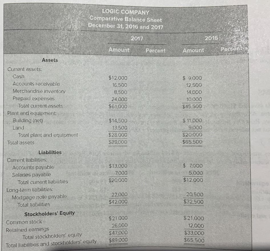 LOGIC COMPANY
Comparative Balance Sheet
December 31, 2016 and 2017
2017
2016
Amount
Percent
Amount
Perten
Assets
Current assets.
Cash
$12.000
$9,000
Accounts rec eivable
Merchandise inventory
Prepaid expenses
Total current assets
16.500
8,500
24,000
$61.000
12,500
14,000
10,000
$45.500
Plant and equlpment:
Building (net)
Land
Total plant and equipment
$14,500
13,500
$28.000
$89,000
$ 11,000
9,000
$20.000
Total assets
$65.500
Liablitles
Current llabilities.
Accounts payable
Salaries payable
$13,000
7,000
$ 7,000
5.000
$12.000
Total current llabilities
$20.000
Long-lem llabilities:
Mortgage note payable
Total liabilities
20,500
$32,500
22,000
$42.000
Stockholders' Equity
$21.000
$21,000
Common stock
Retained earnings
12,000
$33,000
$65.500
26,000
Total stockholders' equity
Total liabilities and stockholders' equity
$47,000
$89,000
