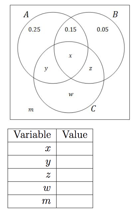 A
В
0.25
0.15
0.05
y
w
т
Variable Value
m
