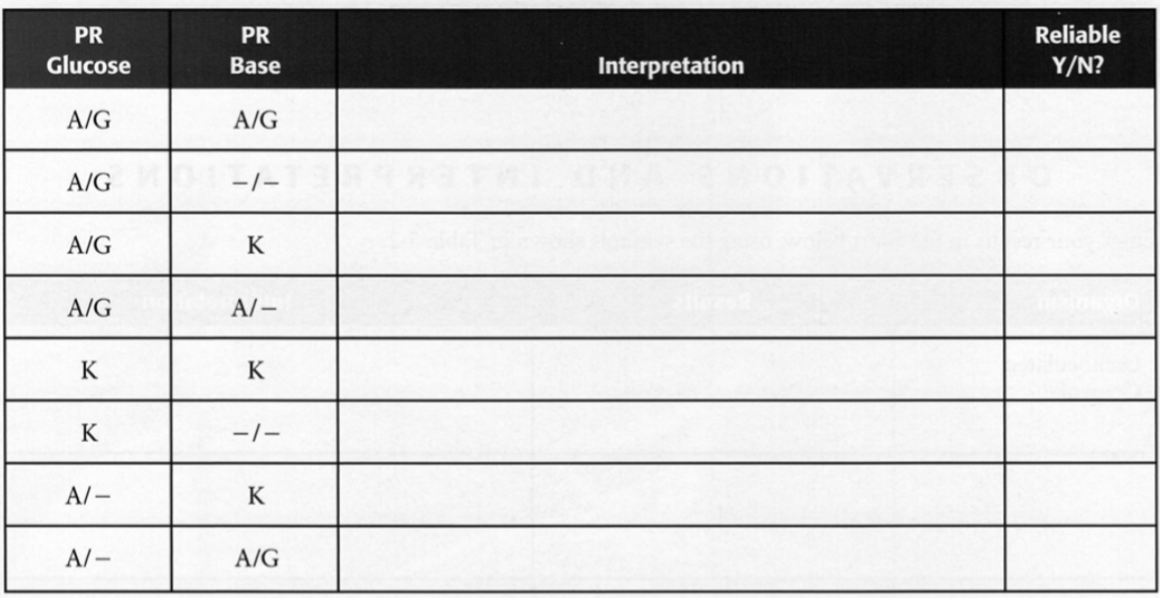 PR
PR
Reliable
Glucose
Base
Interpretation
Y/N?
A/G
A/G
A/G
-/-
A/G
K
A/G
A/–
K
K
K
-/-
A/–
K
A/–
A/G
