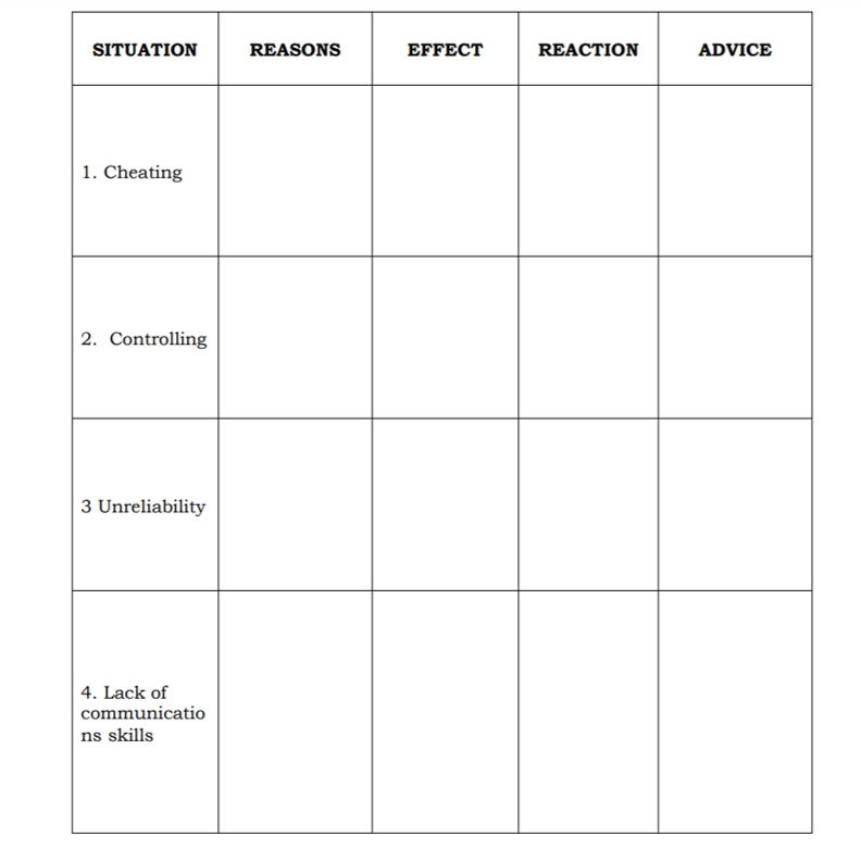 SITUATION
REASONS
EFFECT
REACTION
ADVICE
1. Cheating
2. Controlling
3 Unreliability
4. Lack of
communicatio
ns skills
