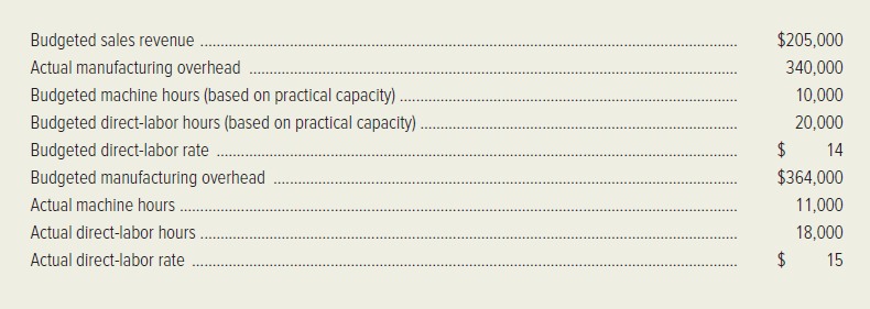 Budgeted sales revenue
$205,000
Actual manufacturing overhead
340,000
Budgeted machine hours (based on practical capacity)
10,000
Budgeted direct-labor hours (based on practical capacity).
20,000
Budgeted direct-labor rate
$
14
Budgeted manufacturing overhead
$364,000
Actual machine hours.
11,000
Actual direct-labor hours .
18,000
Actual direct-labor rate
$ 15
