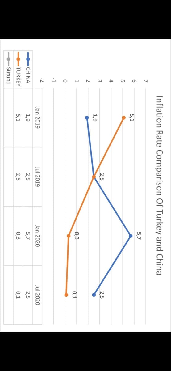 Inflation Rate Comparison Of Turkey and China
7
5,7
5,1
5
4
3
2,5
2,5
1,9
1
0,3
0,1
-1
-2
Jan 2019
Jul 2019
Jan 2020
Jul 2020
CHINA
1,9
2,5
5,7
2,5
TURKEY
5,1
2,5
0,3
0,1
Sütun1
