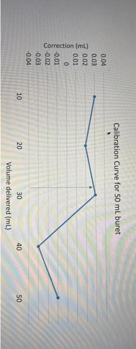 Correction (mL)
0.04
0.03
0.02
0.01
0
-0.01
-0.02
-0.03
-0.04
10
Calibration Curve for 50 mL buret
20
30
Volume delivered (ml)
40
50