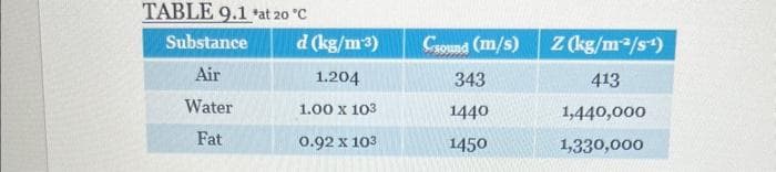 TABLE 9.1 at 20 °C
Substance
Air
Water
Fat
d (kg/m3)
1.204
1.00 x 103
0.92 x 103
Cound (m/s)
343
1440
1450
Z (kg/m²/s¹)
413
1,440,000
1,330,000