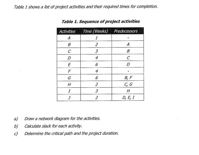 Table i shows a list of project activities and their required times for completion.
Table 1. Sequence of project activities
Activities
Time (Weeks) Predecessors
A
1
B
2
A
3
B
D
4
E
6
D
F
4
B, F
C, G
G
6
H
2
I
3
2
D, E, I
a)
Draw a network diagram for the activities.
b)
Calculate slack for each activity.
c)
Determine the critical path and the project duration.
