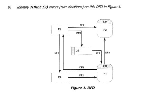 b) Identify THREE (3) errors (rule violations) on this DFD in Figure 1.
1.0
DF2
E1
P2
DF5
DS1
DF1
DF6
DF3
2.0
DF4
P1
DF2
E2
Figure 1. DFD
