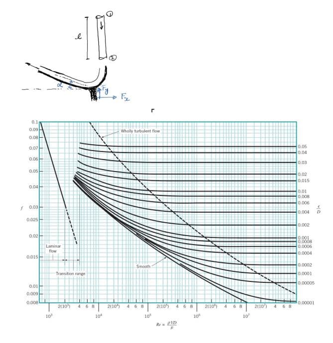 0.1
0.09
Wholly turbulent flow
0.08
0.05
0.04
0.07
0.06
0.03
0.05-
0.02
0.015
0.04
0.01
0.008
0.006
0.004 D
0.03-
0.025
0.002
0.02
9.001
0.0008
0.0006
0.0004
Laminar
flow
0.015
Smooth
0.0002
0.0001
0.00005
Transition range
0.01-
0.009
0.008
0.00001
2(10)
6 8
2(10)
6 8
210)
468
2110)
2(10')
4.
4 6 8
4 6 8
10
10
10
10
10
Re eVD
->
