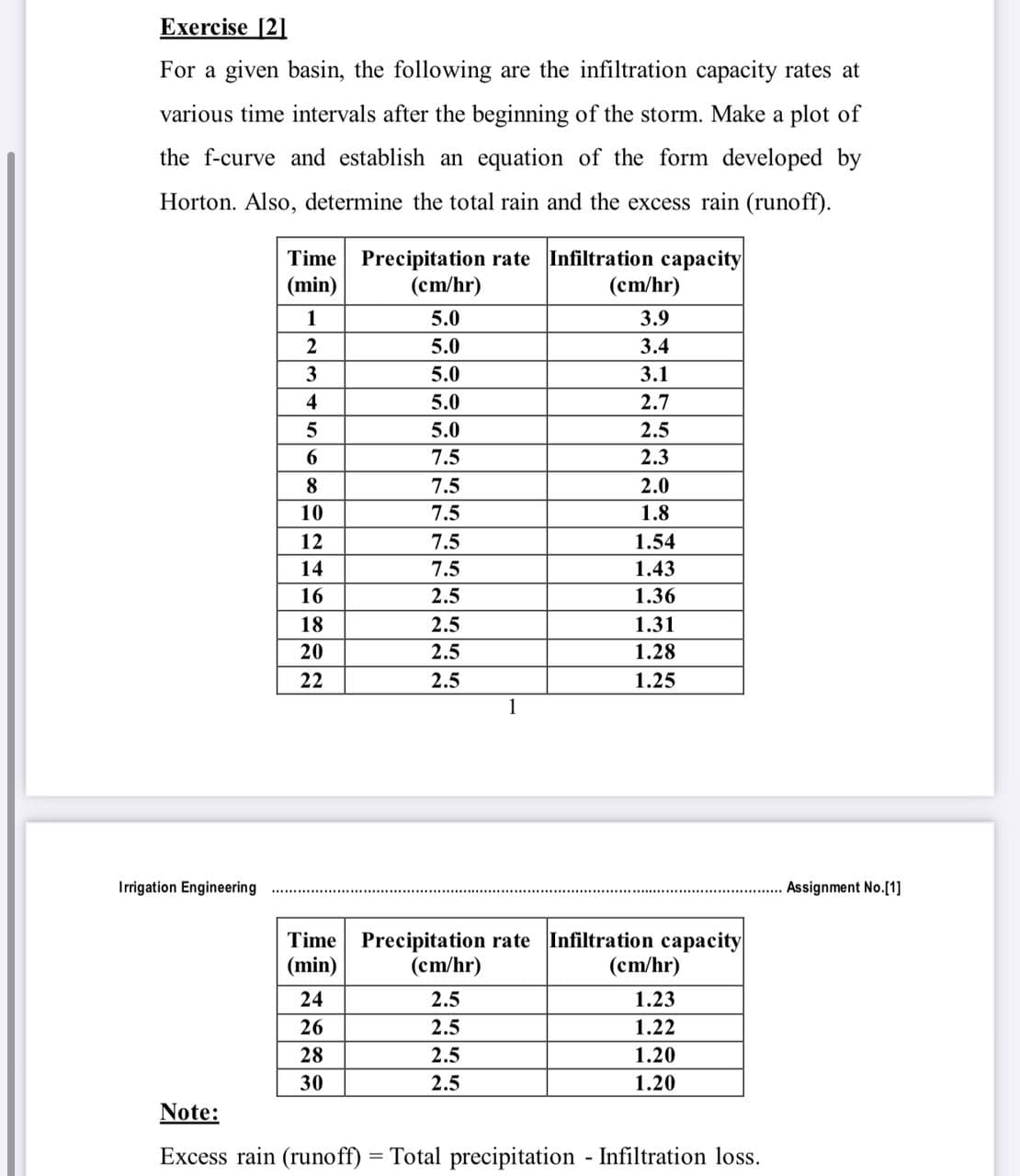 Exercise [2]
For a given basin, the following are the infiltration capacity rates at
various time intervals after the beginning of the storm. Make a plot of
the f-curve and establish an equation of the form developed by
Horton. Also, determine the total rain and the excess rain (runoff).
Time Precipitation rate Infiltration capacity
(min)
(cm/hr)
(cm/hr)
1
5.0
3.9
2
5.0
3.4
5.0
3.1
4
5.0
2.7
5.0
2.5
6.
7.5
2.3
8.
7.5
2.0
10
7.5
1.8
12
7.5
1.54
14
7.5
1.43
16
2.5
1.36
18
2.5
1.31
20
2.5
1.28
22
2.5
1.25
1
Irigation Engineering
Assignment No.[1]
Time Precipitation rate Infiltration capacity
(min)
(cm/hr)
(cm/hr)
24
2.5
1.23
26
2.5
1.22
28
2.5
1.20
30
2.5
1.20
Note:
Excess rain (runoff) = Total precipitation Infiltration loss.
