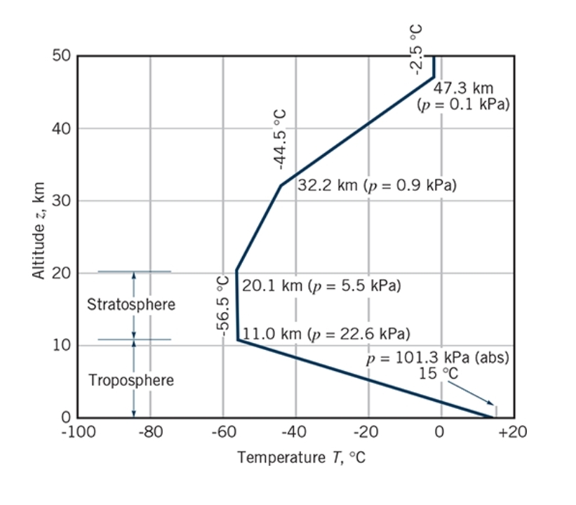 50
Altitude z, km
40
€30
20
10
Stratosphere
Troposphere
0
-100
-80
--56.5 °C
-60
-44.5 °C
20.1 km (p = 5.5 kPa)
32.2 km (p = 0.9 kPa)
-2.5 °C
11.0 km (p = 22.6 kPa)
-40
Temperature T, °C
-20
47.3 km
(p = 0.1 kPa)
p= 101.3 kPa (abs)
15 °C
0
+20