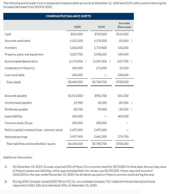 **Comparative Balance Sheets: Grouper Corp.**

The following provides a comparative look at Grouper Corp.'s balance sheet accounts as of December 31, 2020, and December 31, 2019. The table includes a column showing the increase or decrease from 2019 to 2020.

### Comparative Balance Sheets

| **Account**                                 | **2020**      | **2019**      | **Increase (Decrease)** |
|---------------------------------------------|---------------|---------------|-------------------------|
| **Assets**                                  |               |               |                         |
| Cash                                        | $815,400      | $702,000      | $113,400                |
| Accounts receivable                         | $1,121,200    | $1,174,200    | ($53,000)               |
| Inventory                                   | $1,862,000    | $1,719,800    | $142,200                |
| Property, plant, and equipment              | $3,287,700    | $2,938,200    | $349,500                |
| Accumulated depreciation                    | ($1,175,000)  | ($1,047,300)  | ($127,700)              |
| Investment in Myers Co.                     | $309,300      | $273,800      | $35,500                 |
| Loan receivable                             | $248,600      | $0            | $248,600                |
| **Total assets**                            | $6,469,200    | $5,760,700    | $708,500                |
| **Liabilities and Stockholders' Equity**    |               |               |                         |
| Accounts payable                            | $1,013,800    | $952,700      | $61,100                 |
| Income taxes payable                        | $29,900       | $50,200       | ($20,300)               |
| Dividends payable                           | $80,700       | $99,000       | ($18,300)               |
| Lease liability                             | $409,300      | $0            | $409,300                |
| Common stock, $1 par                        | $500,000      | $500,000      | $0                      |
| Paid-in capital in excess of par - common stock | $1,497,600    | $1,497,600   