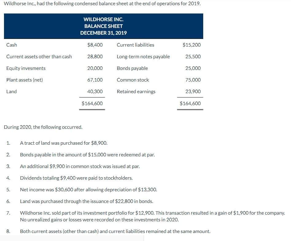 Wildhorse Inc., had the following condensed balance sheet at the end of operations for 2019.
Cash
Current assets other than cash
Equity invesments
Plant assets (net)
Land
1.
During 2020, the following occurred.
2.
3.
4.
5.
6.
7.
WILDHORSE INC.
BALANCE SHEET
DECEMBER 31, 2019
$8,400
28,800
8.
20,000
67,100
40,300
$164,600
Current liabilities
Long-term notes payable
Bonds payable
Common stock
Retained earnings
A tract of land was purchased for $8,900.
Bonds payable in the amount of $15,000 were redeemed at par.
An additional $9,900 in common stock was issued at par.
Dividends totaling $9,400 were paid to stockholders.
Net income was $30,600 after allowing depreciation of $13,300.
Land was purchased through the issuance of $22,800 in bonds.
$15,200
25,500
25,000
75,000
23,900
$164,600
Wildhorse Inc. sold part of its investment portfolio for $12,900. This transaction resulted in a gain of $1,900 for the company.
No unrealized gains or losses were recorded on these investments in 2020.
Both current assets (other than cash) and current liabilities remained at the same amount.