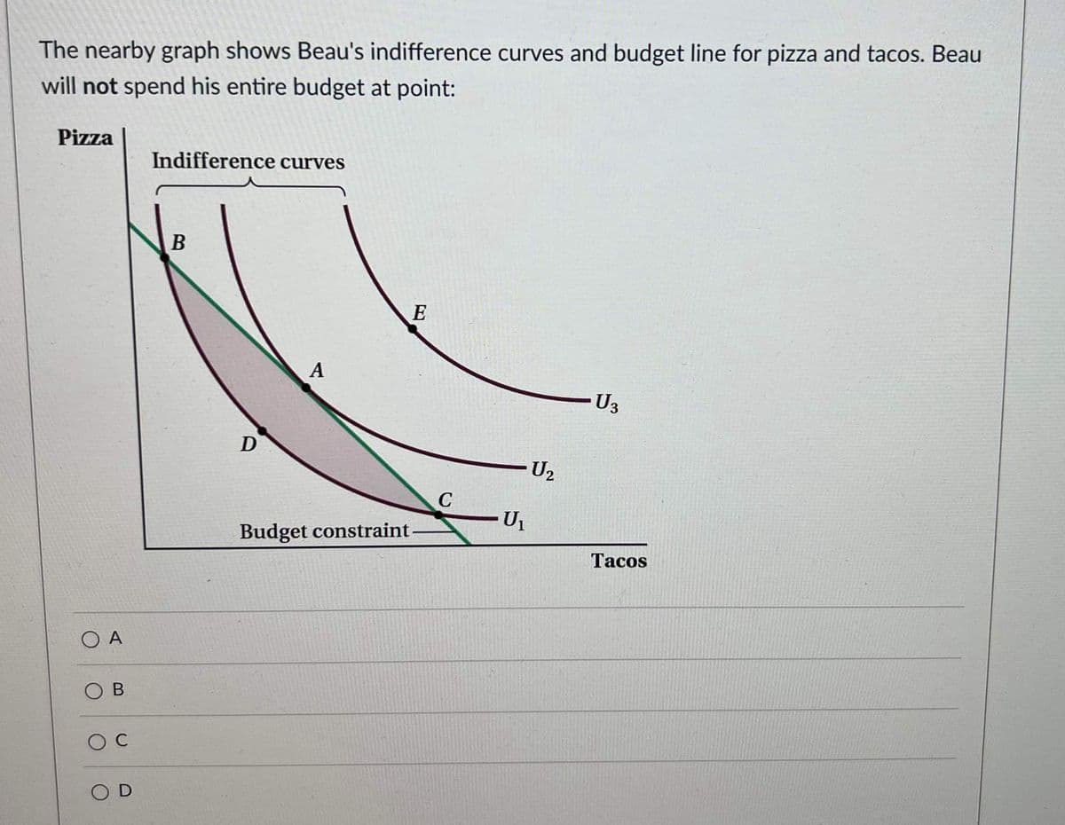 The nearby graph shows Beau's indifference curves and budget line for pizza and tacos. Beau
will not spend his entire budget at point:
Pizza
O A
B
OD
Indifference curves
B
D
A
E
Budget constraint-
C
- U₂
U₁
U3
Tacos