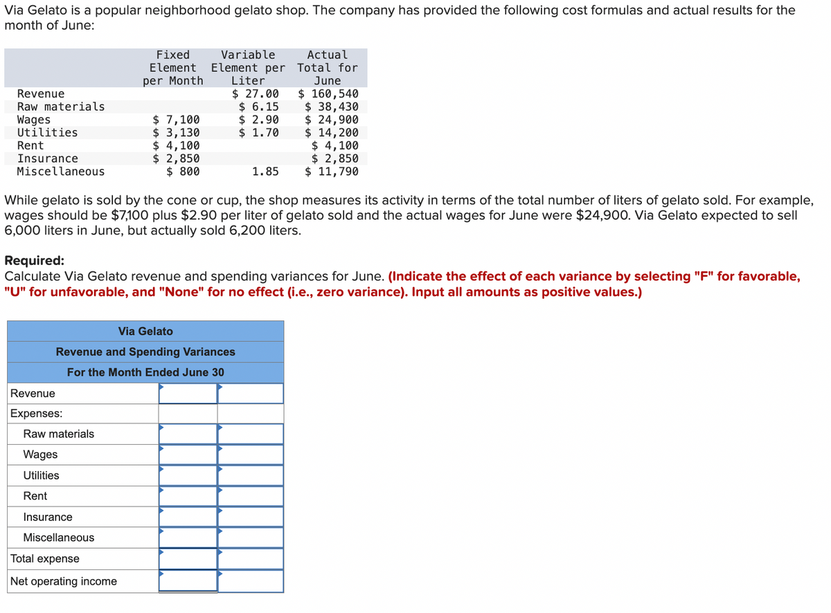 Via Gelato is a popular neighborhood gelato shop. The company has provided the following cost formulas and actual results for the
month of June:
Revenue
Raw materials
Wages
Utilities
Rent
Insurance
Miscellaneous
Revenue
Expenses:
Raw materials
Fixed
Element
per Month
Via Gelato
Revenue and Spending Variances
For the Month Ended June 30
Wages
Utilities
Rent
$ 7,100
$ 3,130
$ 4,100
$ 2,850
$ 800
While gelato is sold by the cone or cup, the shop measures its activity in terms of the total number of liters of gelato sold. For example,
wages should be $7,100 plus $2.90 per liter of gelato sold and the actual wages for June were $24,900. Via Gelato expected to sell
6,000 liters in June, but actually sold 6,200 liters.
Insurance
Miscellaneous
Variable
Element per
Liter
$ 27.00
$6.15
$ 2.90
$ 1.70
Required:
Calculate Via Gelato revenue and spending variances for June. (Indicate the effect of each variance by selecting "F" for favorable,
"U" for unfavorable, and "None" for no effect (i.e., zero variance). Input all amounts as positive values.)
Total expense
Net operating income
1.85
Actual
Total for
June
$ 160,540
$ 38,430
$ 24,900
$ 14,200
$ 4,100
$ 2,850
$ 11,790