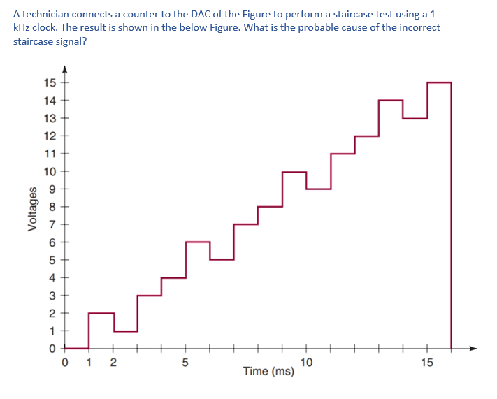 A technician connects a counter to the DAC of the Figure to perform a staircase test using a 1-
kHz clock. The result is shown in the below Figure. What is the probable cause of the incorrect
staircase signal?
Voltages
15
14
13
12
11
2109
10
87
6
5
4
3
2
1 +
+
+0
012
5
Time (ms)
10
15