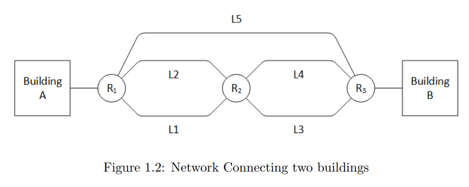 Building
A
R₁
L2
L1
L5
R₂
L4
L3
R3
Figure 1.2: Network Connecting two buildings
Building
B