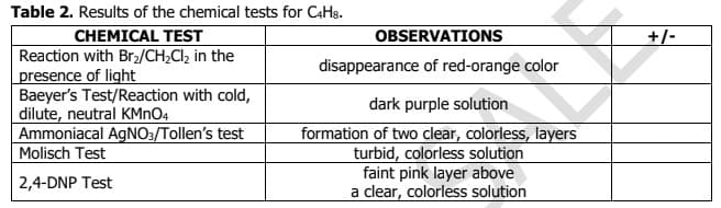 Table 2. Results of the chemical tests for CaHs.
CHEMICAL TEST
OBSERVATIONS
+/-
Reaction with Br2/CH2CI2 in the
presence of light
Baeyer's Test/Reaction with cold,
dilute, neutral KMNO4
Ammoniacal AGNO3/Tollen's test
Molisch Test
disappearance of red-orange color
dark purple solution
formation of two clear, colorless, layers
turbid, colorless solution
faint pink layer above
a clear, colorless solution
2,4-DNP Test
