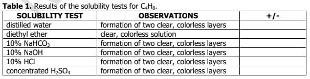 Table 1. Results of the solubility tests for CHs.
SOLUBILITY TEST
distilled water
diethyl ether
10% NaHCO,
10% NaOH
10% HCI
concentrated H,SO4
+/-
OBSERVATIONS
formation of two clear, colorless layers
clear, colorless solution
formation of two clear, colorless layers
formation of two clear, colorless layers
formation of two clear, colorless layers
formation of two clear, colorless layers
