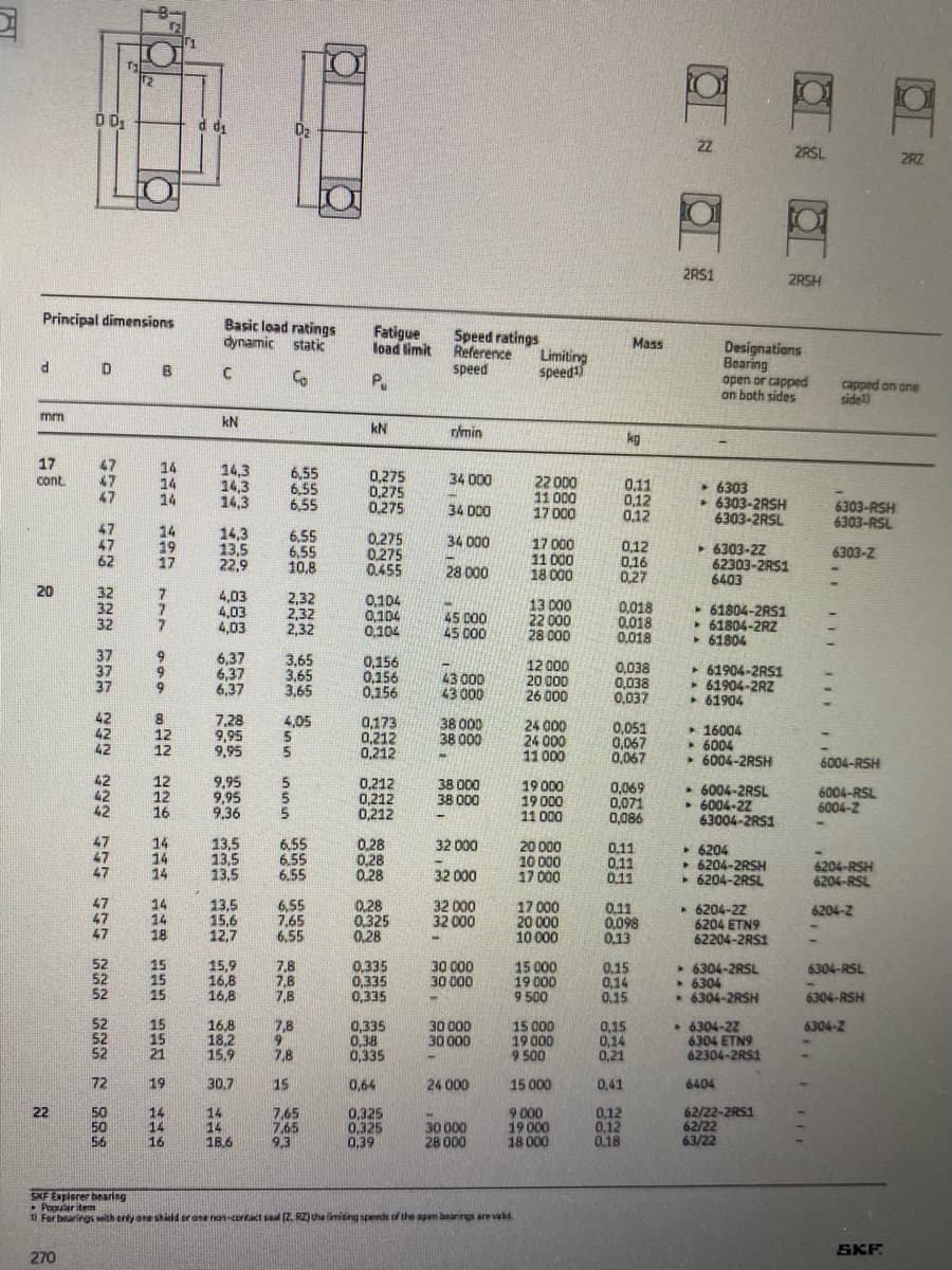 DD₁
Principal dimensions
d
D
B
mm
14
17
cont
14
14
14
19
17
20
7
7
Dz
Basic load ratings
dynamic static
Fatigue
load limit
Speed ratings
Reference
speed
Limiting
C
speed¹
Co
P₁
kN
kN
r/min
14,3
6,55
0,275
34 000
22 000
14,3
6,55
0,275
11 000
14,3
6,55
0,275
34 000
17 000
14.3
6,55
0,275
34 000
17 000
13,5
6.55
0.275
11 000
22,9
10,8
0.455
28 000
18 000
4,03
2,32
0,104
13 000
4,03
2,32
0,104
45 000
22 000
4,03
2,32
0,104
45 000
28 000
6,37
3,65
0.156
12 000
6,37
3.65
0,156
43 000
20 000
6,37
3.65
0,156
43 000
26 000
7,28
4,05
0,173
38 000
24000
9,95
5
0,212
38 000
24 000
9,95
5
0,212
11 000
9,95
38 000
19 000
9,95
0,212
0,212
0,212
38 000
19 000
9.36
11 000
13,5
6.55
0.28
32 000
20 000
13,5
6.55
0,28
10 000
13.5
6.55
0.28
32 000
17 000
13,5
6.55
0,28
32 000
17 000
15,6
7,65
0.325
32 000
20 000
12,7
6.55
0,28
10 000
15,9
30 000
15 000
7,8
7,8
7,8
0,335
0,335
0,335
16,8
16,8
30 000
19 000
-
9 500
16,8
0,335
30 000
15 000
7,8
9
18.2
0,38
30 000
19 000
15,9
7,8
0,335
9 500
30.7
15
0,64
24 000
15 000
22
7,65
0.325
9.000
14
14
7,65
0,325
30 000
19 000
16
18.6
9,3
0,39
28 000
18 000
SKF Explorer bearing
Popular item
11 For bearings with only one shield or one non-contact seal [2, RZ) the limiting speeds of the apen bearings are valid
270
47
GCC GG 2 666 90G NOG GGG GGG CCC CCC ~ 28*
99981212 1226 L L418 15 155 5 51 19 ku6
47
47
47
47
62
32
32
32
42
42
42
47
47
47
47
47
47
52
52
52
12
52
52
52
72
50
50
56
129
14
14
14
15
21
d di
14
14
555
Mass
kg
0.11
0,12
0.12
0,12
0,16
0,27
0.018
0.018
0.018
0,038
0,038
0,037
0,051
0,067
0,067
0,069
0,071
0,086
0.11
0.11
0,11
0.11
0,098
0.13
0.15
0,14
0.15
0,15
0,14
0,21
0,41
0,12
0.12
0.18
AAP
22
2RSL
2RZ
N
a
2RS1
2RSH
Designations
Bearing
open or capped
on both sides
6303
6303-2RSH
6303-2RSL
6303-2Z
62303-2RS1
6403
61804-2RS1
61804-2RZ
61804
61904-2RS1
61904-2RZ
61904
16004
6004
► 6004-2RSH
6004-2RSL
6004-2Z
63004-2RS1
-6204
▸ 6204-2RSH
6204-2RSL
6204-22
6204 ETN9
62204-2RS1
6304-2RSL
6304-2RSH
6304-2Z
6304 ETN9
62304-2RS1
6404
62/22-2RS1
62/22
63/22
F
-6304
capped on one
sidel)
6303-RSH
6303-RSL
6303-Z
ITE
6004-RSH
6004-RSL
6004-Z
6204-RSH
6204-RSL
6204-Z
6304-RSL
6304-RSH
6304-Z
SKF.