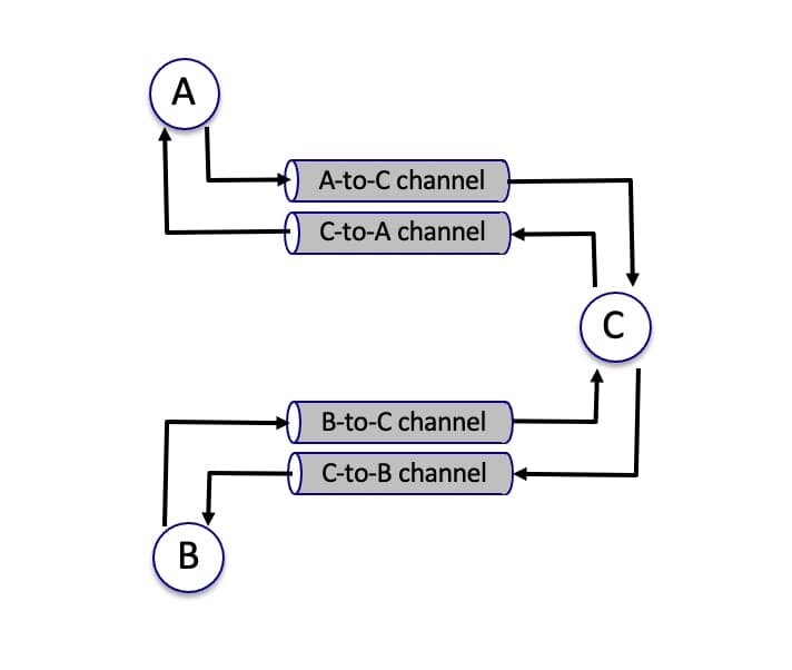 A
A-to-C channel
C-to-A channel
Lo
B
B-to-C channel
C-to-B channel
C