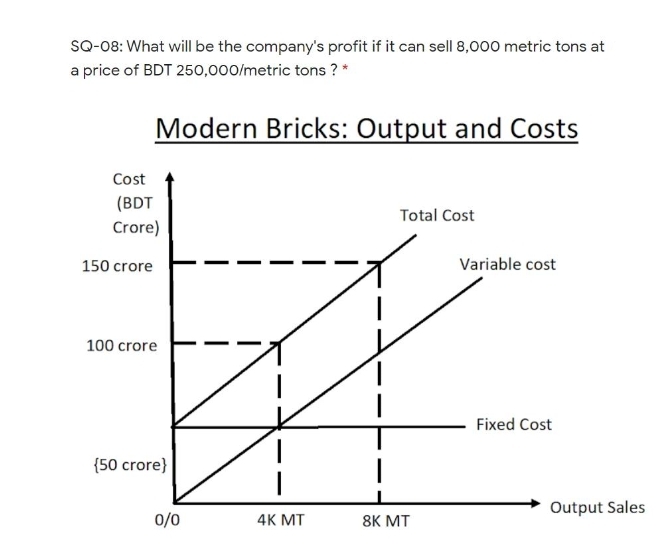 SQ-08: What will be the company's profit if it can sell 8,000 metric tons at
a price of BDT 250,000/metric tons ? *
Modern Bricks: Output and Costs
Cost
(BDT
Total Cost
Crore)
150 crore
Variable cost
100 crore
Fixed Cost
{50 crore}
Output Sales
0/0
4K MT
8K MT
