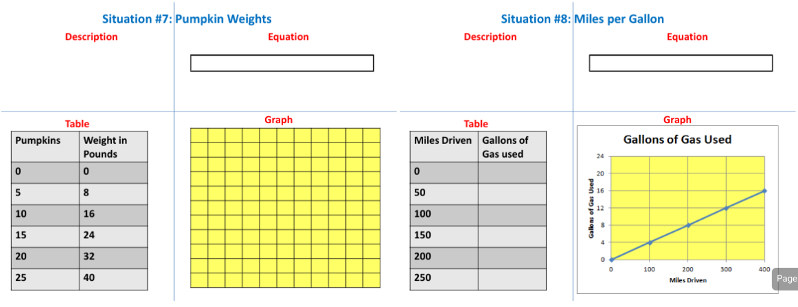 Pumpkins
0
5
10
15
20
25
Description
Table
Weight in
Pounds
0
8
16
24
Situation #7: Pumpkin Weights
32
40
Equation
Graph
0
50
Miles Driven Gallons of
Gas used
100
150
200
250
Situation #8: Miles per Gallon
Description
Table
Gallons of Gas Used
24
20
16
12
8
4
0
0
Equation
Graph
Gallons of Gas Used
100
200
Miles Driven
300
400
Page