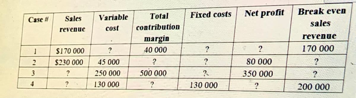 Fixed costs
Net profit
Break even
Sales
Variable
Total
Case #
sales
cost
contribution
revenue
revenue
margin
$170 000
?
40 000
?
?
170 000
2
$230 000
45 000
?
80 000
?
3
?
250 000
500 000
?
350 000
4
130 000
130 000
200 000
