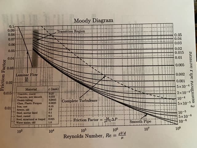 Moody Diagram
0.1
0.09
Transition Region
0.08
0.07
0.05
0.04
0.06
0.03
0.05
0.02
0.015
0.04
0.01
0.03-
0.005
inar Flow
0.002
0.02
0.001
Material
e (mm)
5x10
0.015
Concrete, coare
0.25
0.025
0.0025
0.0025
0.15
2x10-4
10-4
Concrete, bew smooth
Drawn tubing
Glass, Plastic Perspex
Iron, cast
Sewers, old
Steel, mortar lined
Steel, rusted
Steel, structural or forged 0.025
Water malns, old
Complete Turbulence
0.01
5x10-5
3.0
0.1
0.5
10-5
5x10-6
10-6
Friction Factor =
AP-
1.0
Smooth Pipe
103
104
10
106
107
10
Reynolds Number, Re =
eVd
Friction Factor
neiative ripe nouginess a
