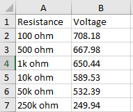 A
B
1 Resistance Voltage
2 100 ohm
3 500 ohm
4 1k ohm
5 10k ohm
6 50k ohm
708.18
667.98
650.44
589.53
532.39
7 250k ohm
249.94
