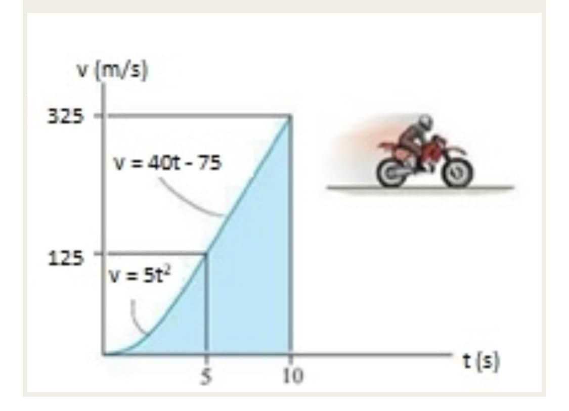 v (m/s)
325
V = 40t - 75
125
v = 5t
t(s)
10
