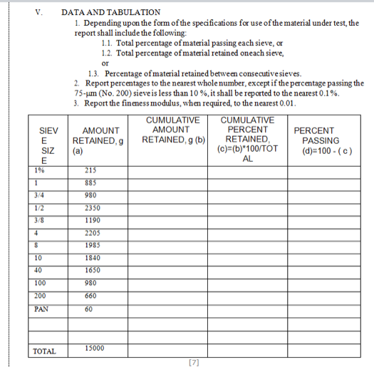 V.
DATA AND TABULATION
1. Depending upon the form of the specifications for use of the material under test, the
report shall include the following:
1.1. Total percentage of material passing each sieve, or
1.2. Total percentage of material retained oneach sieve,
or
1.3. Percentage ofmaterial retained between consecutive sieves.
2. Report percentages to the nearest wholenumber, except if the percentage passing the
75-um (No. 200) sieveis less than 10 %, it shall be reported to the nearest 0.1%.
3. Report the fineness modulus, when required, to the nearest 0.01.
CUMULATIVE
CUMULATIVE
SIEV
AMOUNT
AMOUNT
PERCENT
PERCENT
RETAINED, g (b)
RETAINED, 9
(a)
RETAINED,
(c)=(b)*100/TÓT
E
PASSING
SIZ
(d)=100 - (c)
AL
1%
215
885
3/4
980
1/2
2350
3/8
1190
4.
2205
1985
10
1840
40
1650
100
980
200
660
PAN
60
15000
ТОTAL
[7]
