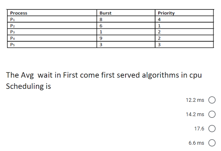 Process
Burst
Priority
P1
8
4
P2
6
P3
1
P4
2
Ps
3
3
The Avg wait in First come first served algorithms in cpu
Scheduling is
12.2 ms O
14.2 ms
17.6
6.6 ms O
