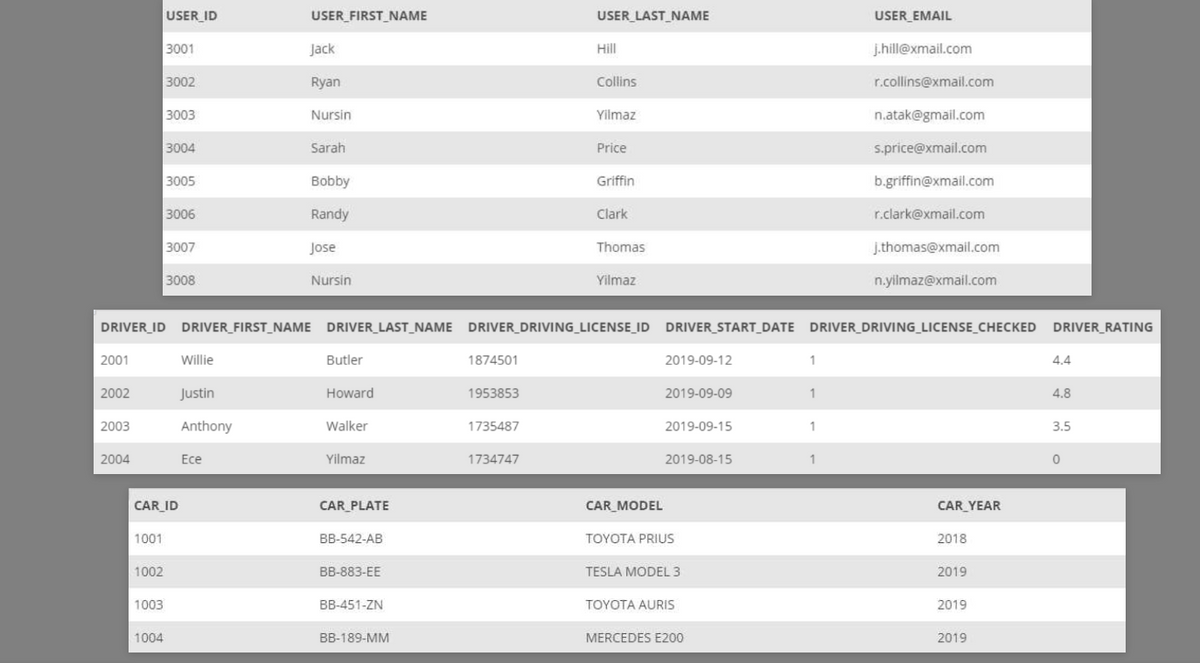 USER ID
USER_FIRST_NAME
USER LAST_NAME
USER EMAIL
3001
Jack
Hill
j.hill@xmail.com
3002
Ryan
Collins
r.collins@xmail.com
3003
Nursin
Yilmaz
n.atak@gmail.com
3004
Sarah
Price
s.price@xmail.com
3005
Bobby
Griffin
b.griffin@xmail.com
3006
Randy
Clark
r.clark@xmail.com
3007
Jose
Thomas
j.thomas@xmail.com
3008
Nursin
Yilmaz
n.yilmaz@xmail.com
DRIVER_ID DRIVER_FIRST_NAME DRIVER_LAST_NAME DRIVER_DRIVING_LICENSE_ID DRIVER_START_DATE DRIVER_DRIVING_LICENSE_CHECKED DRIVER_RATING
2001
Willie
Butler
1874501
2019-09-12
4.4
2002
Justin
Howard
1953853
2019-09-09
4.8
2003
Anthony
Walker
1735487
2019-09-15
1
3.5
2004
Есe
Yilmaz
1734747
2019-08-15
CAR_ID
CAR_PLATE
CAR_MODEL
CAR YEAR
1001
BB-542-AB
TOYOTA PRIUS
2018
1002
ВВ-883-ЕE
TESLA MODEL 3
2019
1003
BB-451-ZN
TOYOTA AURIS
2019
1004
BB-189-MM
MERCEDES E200
2019
