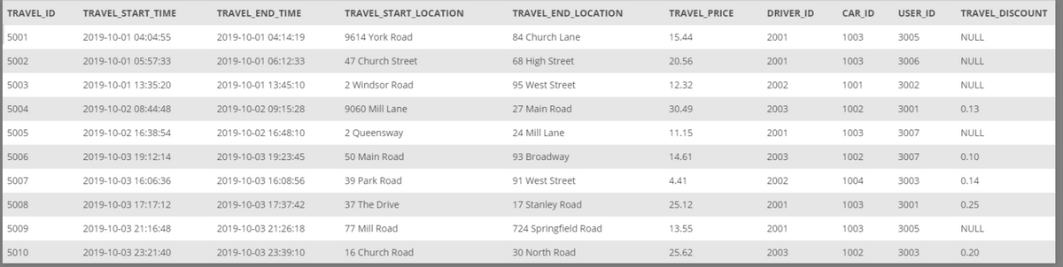 TRAVEL_ID
TRAVEL_START_TIME
TRAVEL_END_TIME
TRAVEL_START_LOCATION
TRAVEL_END_LOCATION
TRAVEL_PRICE
DRIVER_ID
CAR_ID
USER_ID
TRAVEL_DISCOUNT
5001
2019-10-01 04:04:55
2019-10-01 04:14:19
9614 York Road
84 Church Lane
15.44
2001
1003
3005
NULL
5002
2019-10-01 05:57:33
2019-10-01 06:12:33
47 Church Street
68 High Street
20.56
2001
1003
3006
NULL
5003
2019-10-01 13:35:20
2019-10-01 13:45:10
2 Windsor Road
95 West Street
12.32
2002
1001
3002
NULL
5004
2019-10-02 08:44:48
2019-10-02 09:15:28
9060 Mill Lane
27 Main Road
30,49
2003
1002
3001
0.13
5005
2019-10-02 16:38:54
2019-10-02 16:48:10
2 Queensway
24 Mill Lane
11.15
2001
1003
3007
NULL
5006
2019-10-03 19:12:14
2019-10-03 19:23:45
50 Main Road
93 Broadway
14.61
2003
1002
3007
0.10
5007
2019-10-03 16:06:36
2019-10-03 16:08:56
39 Park Road
91 West Street
4.41
2002
1004
3003
0.14
5008
2019-10-03 17:17:12
2019-10-03 17:37:42
37 The Drive
17 Stanley Road
25.12
2001
1003
3001
0.25
5009
2019-10-03 21:16:48
2019-10-03 21:26:18
77 Mill Road
724 Springfield Road
13.55
2001
1003
3005
NULL
5010
2019-10-03 23:21:40
2019-10-03 23:39:10
16 Church Road
30 North Road
25.62
2003
1002
3003
0.20
