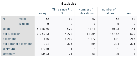 N
Valid
Missing
Mean
Std. Deviation
Skewness
Std. Error of Skewness
Minimum
Maximum
salary
62
0
54815.76
9706,023
.636
.304
37939
83503
Statistics
Time since Ph.
D.
62
0
6.79
4.278
1.289
.304
1
21
Number of
publications
62
0
18.18
14.004
1.377
.304
1
69
number of
citations.
62
0
40.23
17.172
.681
.304
1
90
sex
62
0
.44
.500
.267
.304
0
1